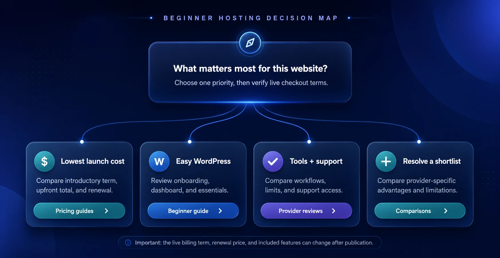 Premium beginner hosting decision map with paths for pricing guides, WordPress setup, provider reviews, and hosting comparisons